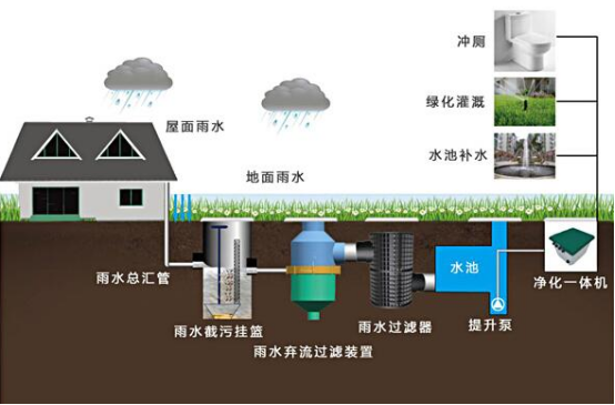 雨水收集系統(tǒng)包括什么，收集雨水的方式又有哪些?