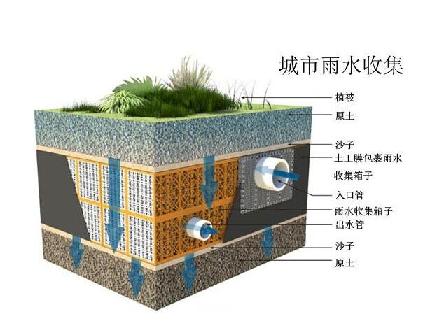雨水收集系統(tǒng)設(shè)計(jì)時(shí)要注意哪些事情？流入臟水了應(yīng)該這樣解決！